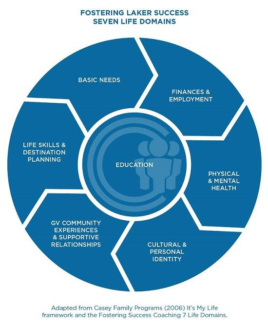 fostering laker success seven life domains graphic